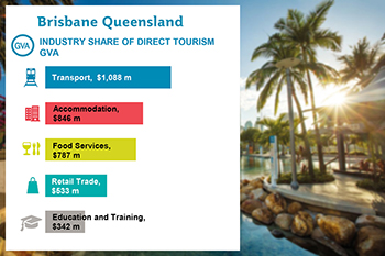 Brisbane_Industry_Share_of_Direct_Tourism_GVA_2016-17