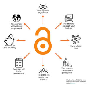 Infographic depicting Open Access advantages