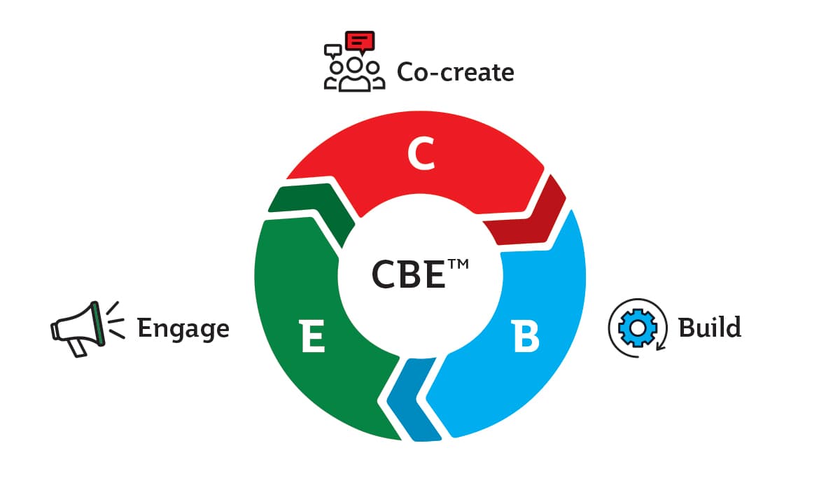 Diagram showing the CBE process